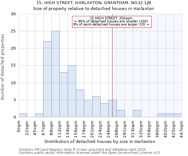 15, HIGH STREET, HARLAXTON, GRANTHAM, NG32 1JB: Size of property relative to detached houses houses in Harlaxton