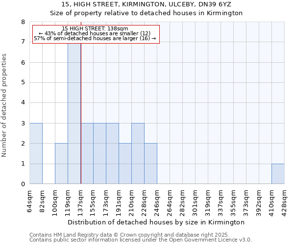 15, HIGH STREET, KIRMINGTON, ULCEBY, DN39 6YZ: Size of property relative to detached houses houses in Kirmington