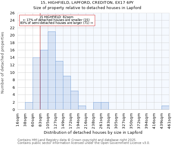 15, HIGHFIELD, LAPFORD, CREDITON, EX17 6PY: Size of property relative to detached houses houses in Lapford