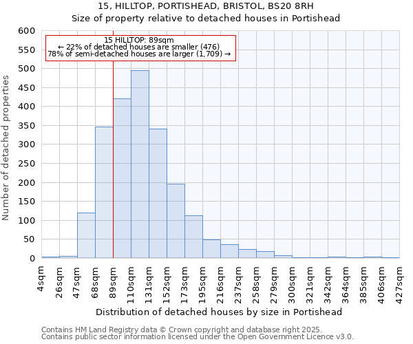 15, HILLTOP, PORTISHEAD, BRISTOL, BS20 8RH: Size of property relative to detached houses houses in Portishead
