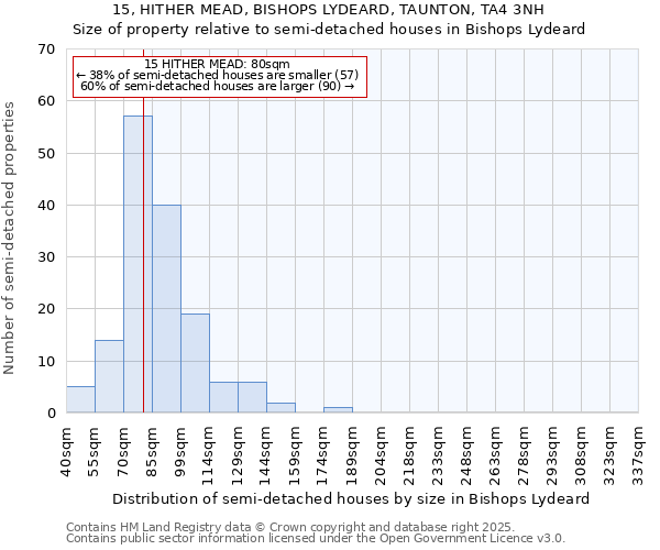 15, HITHER MEAD, BISHOPS LYDEARD, TAUNTON, TA4 3NH: Size of property relative to semi-detached houses houses in Bishops Lydeard