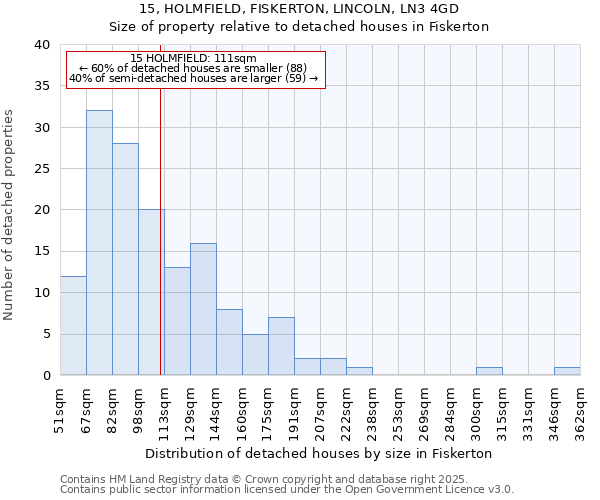 15, HOLMFIELD, FISKERTON, LINCOLN, LN3 4GD: Size of property relative to detached houses houses in Fiskerton