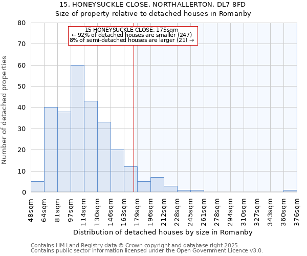 15, HONEYSUCKLE CLOSE, NORTHALLERTON, DL7 8FD: Size of property relative to detached houses houses in Romanby