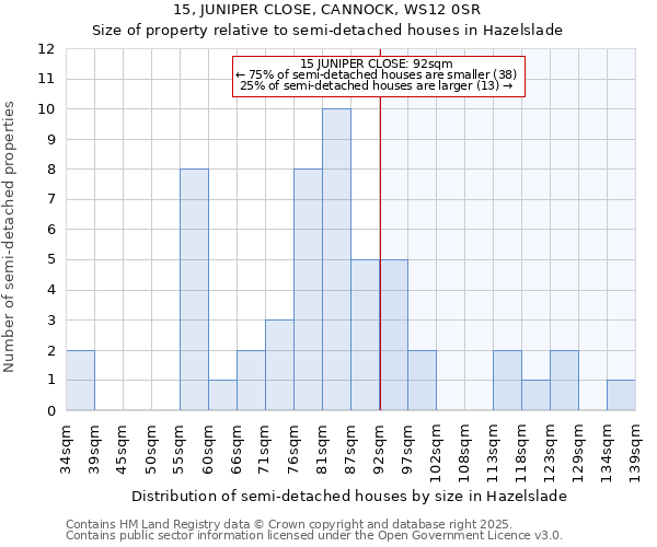 15, JUNIPER CLOSE, CANNOCK, WS12 0SR: Size of property relative to semi-detached houses houses in Hazelslade