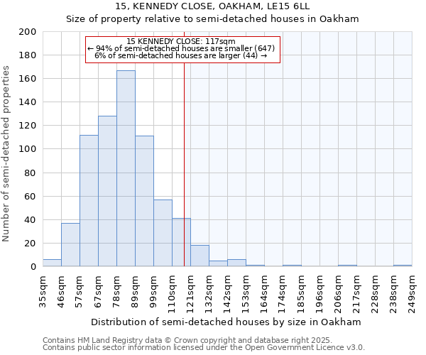 15, KENNEDY CLOSE, OAKHAM, LE15 6LL: Size of property relative to semi-detached houses houses in Oakham