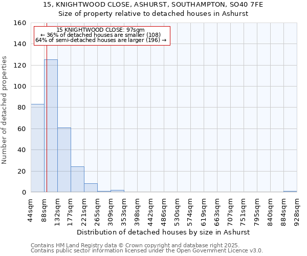 15, KNIGHTWOOD CLOSE, ASHURST, SOUTHAMPTON, SO40 7FE: Size of property relative to detached houses houses in Ashurst