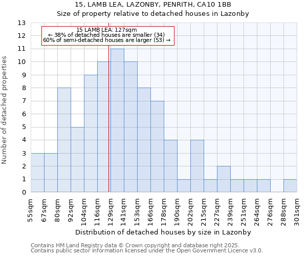 15, LAMB LEA, LAZONBY, PENRITH, CA10 1BB: Size of property relative to detached houses houses in Lazonby