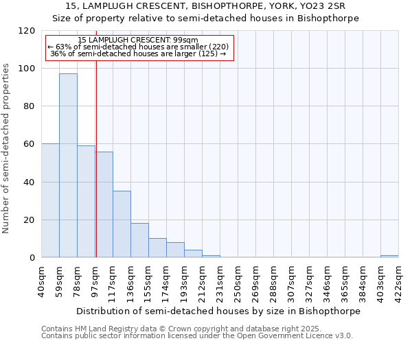 15, LAMPLUGH CRESCENT, BISHOPTHORPE, YORK, YO23 2SR: Size of property relative to semi-detached houses houses in Bishopthorpe