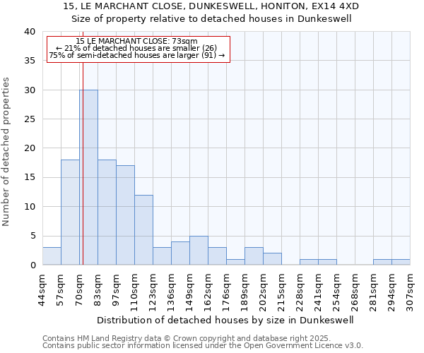 15, LE MARCHANT CLOSE, DUNKESWELL, HONITON, EX14 4XD: Size of property relative to detached houses houses in Dunkeswell
