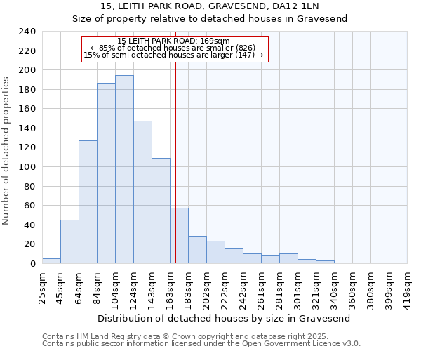 15, LEITH PARK ROAD, GRAVESEND, DA12 1LN: Size of property relative to detached houses houses in Gravesend