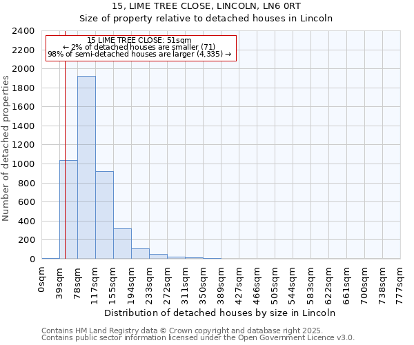 15, LIME TREE CLOSE, LINCOLN, LN6 0RT: Size of property relative to detached houses houses in Lincoln