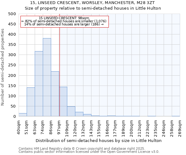 15, LINSEED CRESCENT, WORSLEY, MANCHESTER, M28 3ZT: Size of property relative to semi-detached houses houses in Little Hulton
