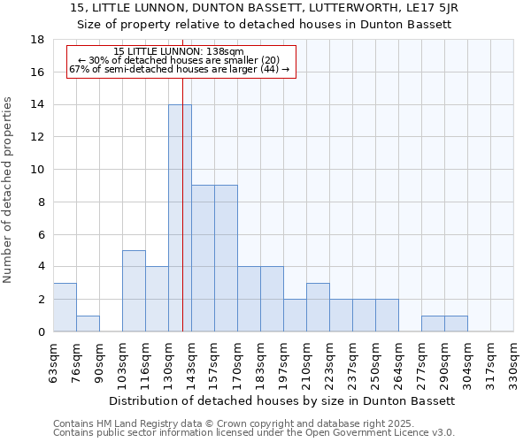 15, LITTLE LUNNON, DUNTON BASSETT, LUTTERWORTH, LE17 5JR: Size of property relative to detached houses houses in Dunton Bassett