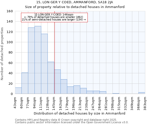 15, LON GER Y COED, AMMANFORD, SA18 2JA: Size of property relative to detached houses houses in Ammanford