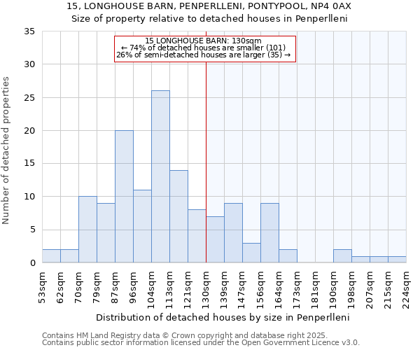 15, LONGHOUSE BARN, PENPERLLENI, PONTYPOOL, NP4 0AX: Size of property relative to detached houses houses in Penperlleni