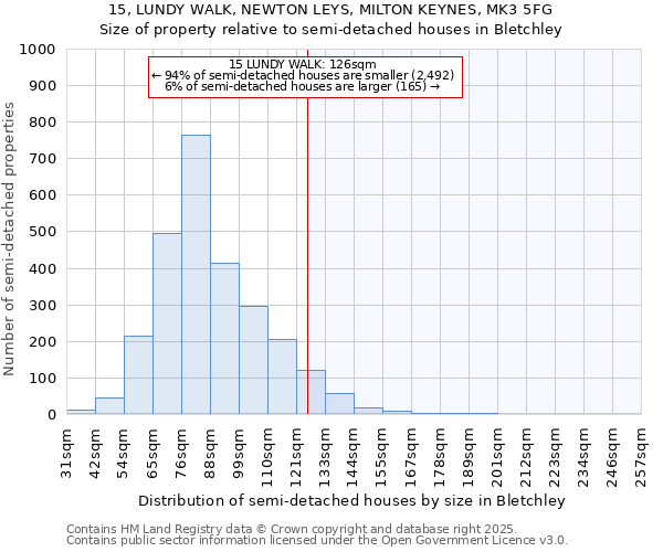 15, LUNDY WALK, NEWTON LEYS, MILTON KEYNES, MK3 5FG: Size of property relative to semi-detached houses houses in Bletchley