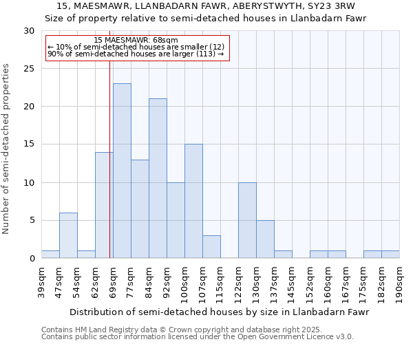 15, MAESMAWR, LLANBADARN FAWR, ABERYSTWYTH, SY23 3RW: Size of property relative to semi-detached houses houses in Llanbadarn Fawr