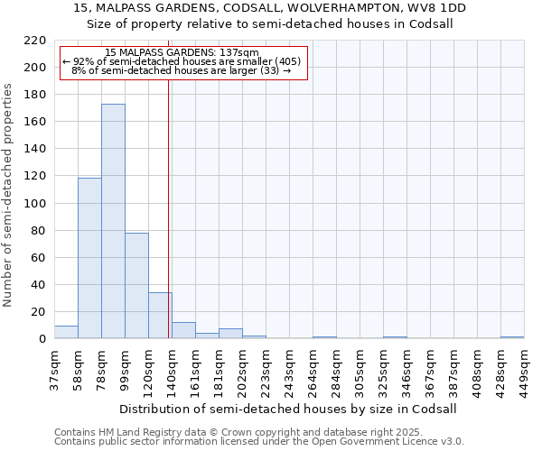 15, MALPASS GARDENS, CODSALL, WOLVERHAMPTON, WV8 1DD: Size of property relative to semi-detached houses houses in Codsall