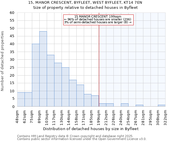 15, MANOR CRESCENT, BYFLEET, WEST BYFLEET, KT14 7EN: Size of property relative to detached houses houses in Byfleet