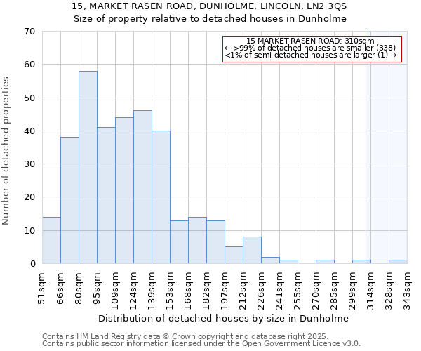 15, MARKET RASEN ROAD, DUNHOLME, LINCOLN, LN2 3QS: Size of property relative to detached houses houses in Dunholme