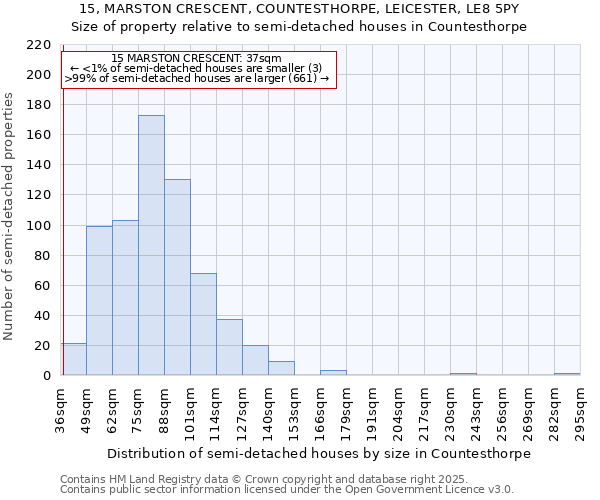 15, MARSTON CRESCENT, COUNTESTHORPE, LEICESTER, LE8 5PY: Size of property relative to semi-detached houses houses in Countesthorpe