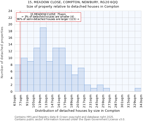 15, MEADOW CLOSE, COMPTON, NEWBURY, RG20 6QQ: Size of property relative to detached houses houses in Compton