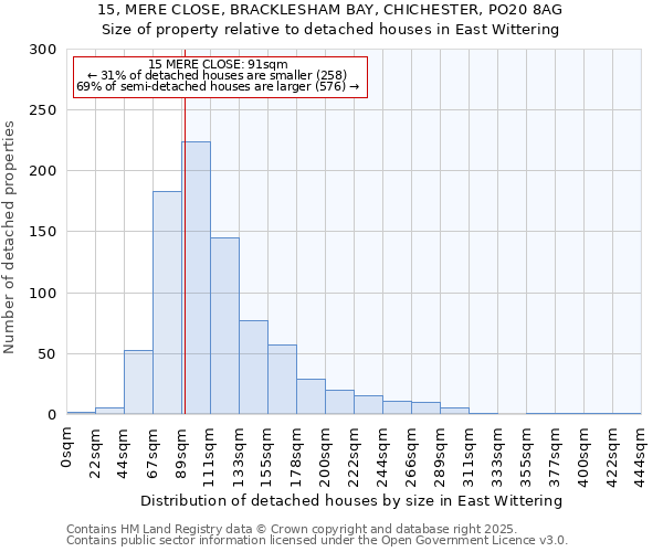 15, MERE CLOSE, BRACKLESHAM BAY, CHICHESTER, PO20 8AG: Size of property relative to detached houses houses in East Wittering