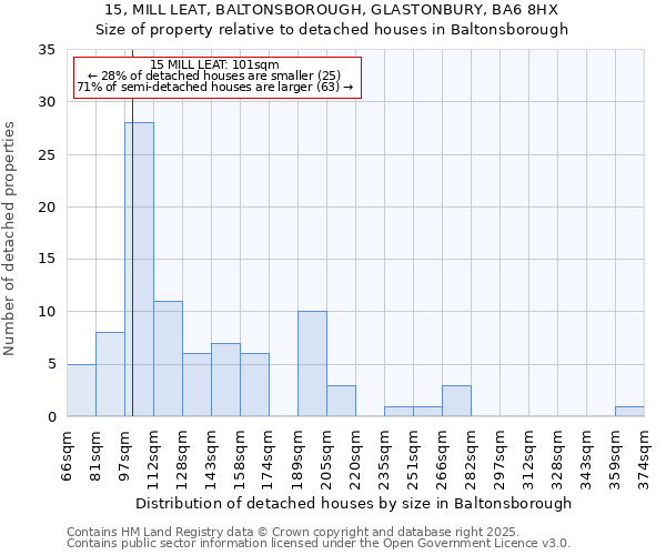 15, MILL LEAT, BALTONSBOROUGH, GLASTONBURY, BA6 8HX: Size of property relative to detached houses houses in Baltonsborough