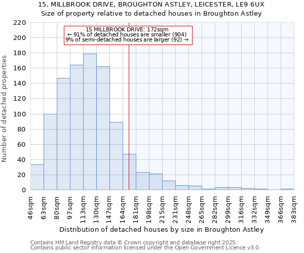 15, MILLBROOK DRIVE, BROUGHTON ASTLEY, LEICESTER, LE9 6UX: Size of property relative to detached houses houses in Broughton Astley