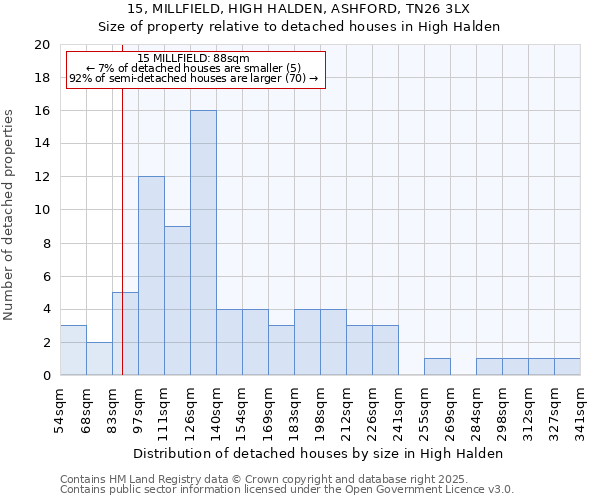 15, MILLFIELD, HIGH HALDEN, ASHFORD, TN26 3LX: Size of property relative to detached houses houses in High Halden