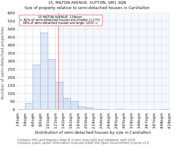15, MILTON AVENUE, SUTTON, SM1 3QB: Size of property relative to semi-detached houses houses in Carshalton