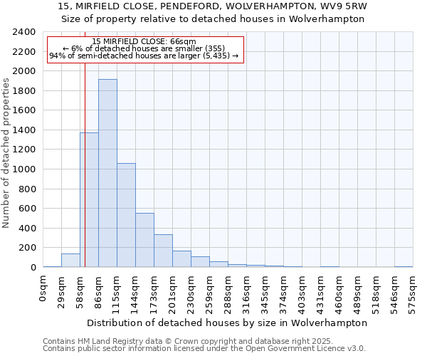 15, MIRFIELD CLOSE, PENDEFORD, WOLVERHAMPTON, WV9 5RW: Size of property relative to detached houses houses in Wolverhampton