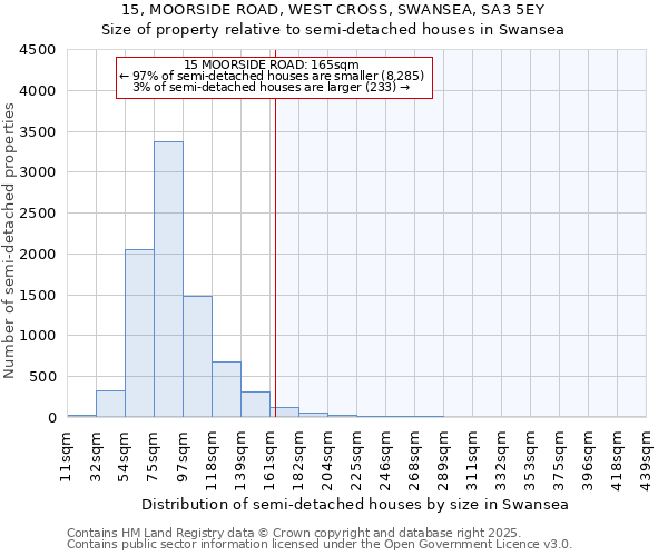 15, MOORSIDE ROAD, WEST CROSS, SWANSEA, SA3 5EY: Size of property relative to semi-detached houses houses in Swansea