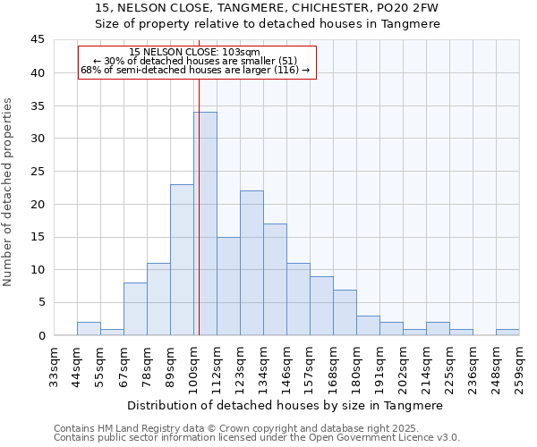 15, NELSON CLOSE, TANGMERE, CHICHESTER, PO20 2FW: Size of property relative to detached houses houses in Tangmere