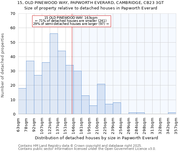 15, OLD PINEWOOD WAY, PAPWORTH EVERARD, CAMBRIDGE, CB23 3GT: Size of property relative to detached houses houses in Papworth Everard