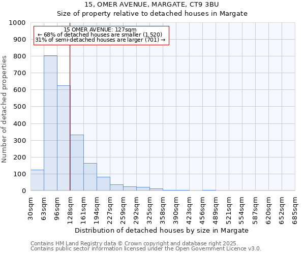 15, OMER AVENUE, MARGATE, CT9 3BU: Size of property relative to detached houses houses in Margate