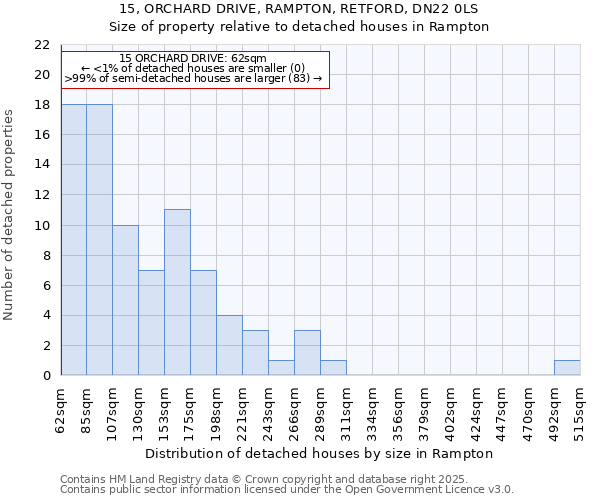 15, ORCHARD DRIVE, RAMPTON, RETFORD, DN22 0LS: Size of property relative to detached houses houses in Rampton
