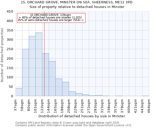 15, ORCHARD GROVE, MINSTER ON SEA, SHEERNESS, ME12 3PD: Size of property relative to detached houses houses in Minster