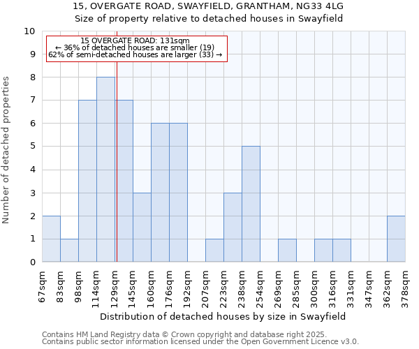 15, OVERGATE ROAD, SWAYFIELD, GRANTHAM, NG33 4LG: Size of property relative to detached houses houses in Swayfield