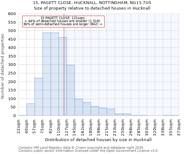 15, PAGETT CLOSE, HUCKNALL, NOTTINGHAM, NG15 7US: Size of property relative to detached houses houses in Hucknall