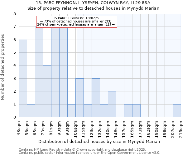 15, PARC FFYNNON, LLYSFAEN, COLWYN BAY, LL29 8SA: Size of property relative to detached houses houses in Mynydd Marian
