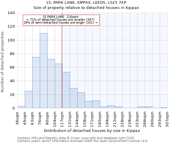 15, PARK LANE, KIPPAX, LEEDS, LS25 7AP: Size of property relative to detached houses houses in Kippax