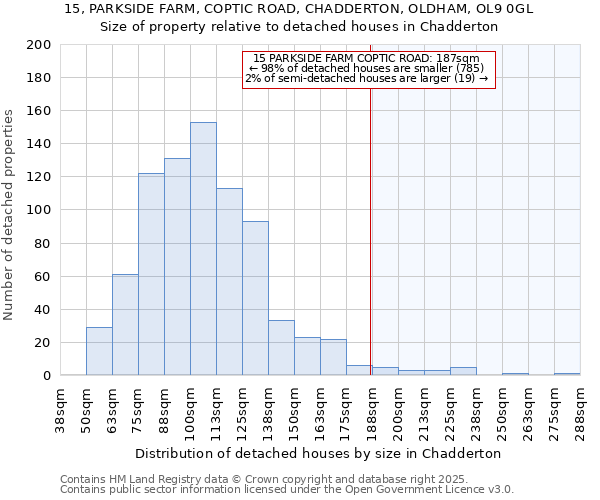 15, PARKSIDE FARM, COPTIC ROAD, CHADDERTON, OLDHAM, OL9 0GL: Size of property relative to detached houses houses in Chadderton
