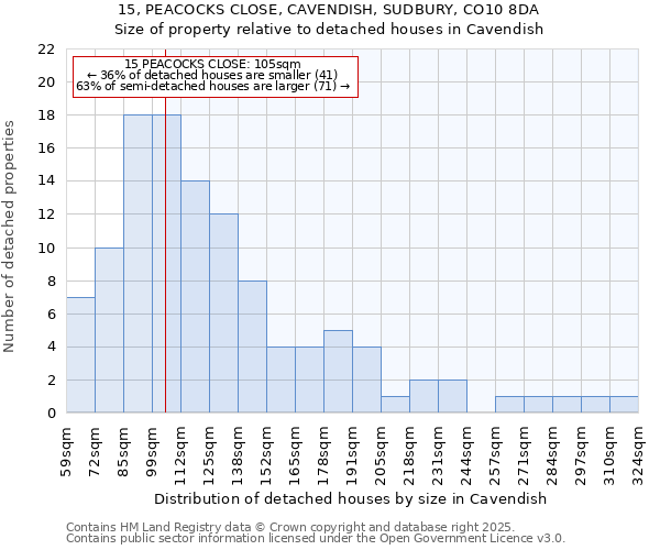 15, PEACOCKS CLOSE, CAVENDISH, SUDBURY, CO10 8DA: Size of property relative to detached houses houses in Cavendish