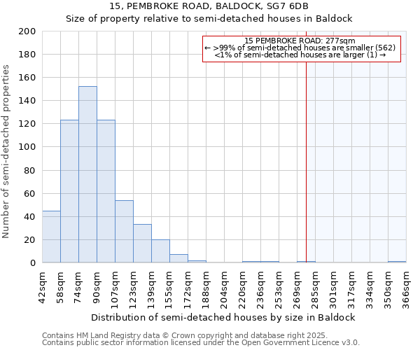 15, PEMBROKE ROAD, BALDOCK, SG7 6DB: Size of property relative to semi-detached houses houses in Baldock