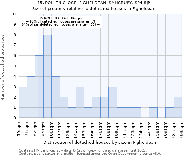 15, POLLEN CLOSE, FIGHELDEAN, SALISBURY, SP4 8JP: Size of property relative to detached houses houses in Figheldean