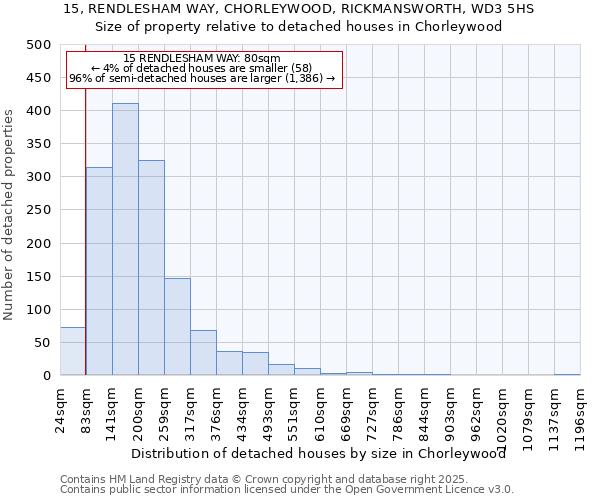 15, RENDLESHAM WAY, CHORLEYWOOD, RICKMANSWORTH, WD3 5HS: Size of property relative to detached houses houses in Chorleywood