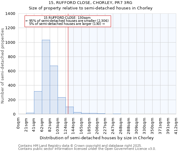 15, RUFFORD CLOSE, CHORLEY, PR7 3RG: Size of property relative to semi-detached houses houses in Chorley