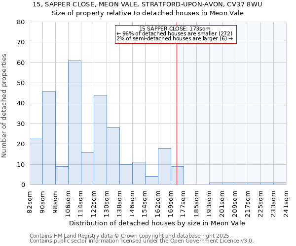 15, SAPPER CLOSE, MEON VALE, STRATFORD-UPON-AVON, CV37 8WU: Size of property relative to detached houses houses in Meon Vale