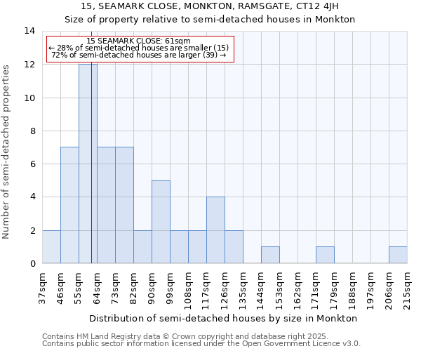 15, SEAMARK CLOSE, MONKTON, RAMSGATE, CT12 4JH: Size of property relative to semi-detached houses houses in Monkton